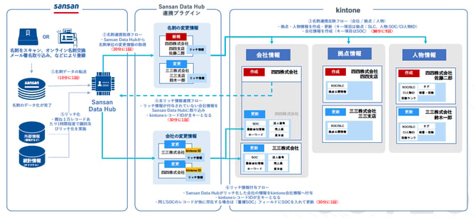 Sansanとkintoneの連携の概要