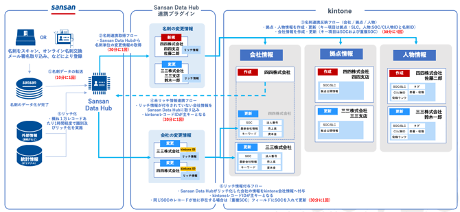 連携データの流れ